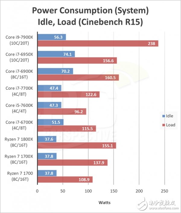 AMD的卷土重來 最大的資本不是性能而是能耗?