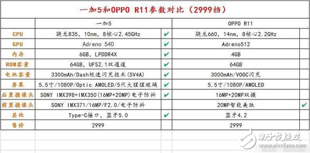 一加5發布：給你3000塊，買它還是OPPO R11？網友回復亮了