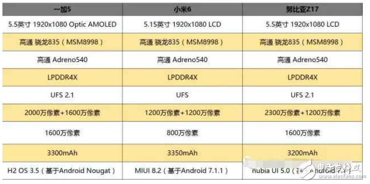 國內最強三款旗艦手機: 一加5、小米6、努比亞Z17對比評測，哪款更適合你呢？