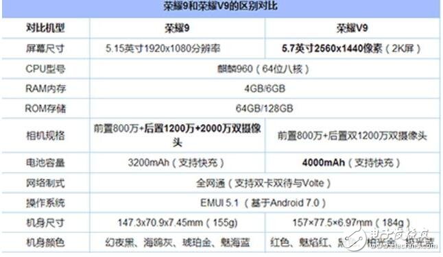 華為榮耀v9與榮耀9誰更好?華為榮耀v9與榮耀9有什么區別？華為榮耀v9與榮耀9參數對比
