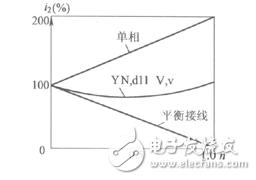 備用方式 電氣化鐵路牽引用電屬一級(jí)負(fù)荷，其供電可靠性可通過(guò)下述措施得到保證：①在電源方面應(yīng)有兩回不屬于同一地區(qū)變電站母線引出的高壓輸電線供電。平時(shí)一回主供另一回處于熱備用狀態(tài)，并定期交替主供與備用關(guān)系。兩回輸電線間設(shè)有備用電源自動(dòng)投入裝置。②牽引變電所主變壓器的備用則有兩種方式：一種是接100%需要功率設(shè)置第二臺(tái)變壓器，稱“固定備用”方式，另一種是每3～5個(gè)牽引變電所設(shè)一個(gè)移動(dòng)變壓器車列，其容量應(yīng)與轄區(qū)內(nèi)最大一臺(tái)牽引變壓器容量相同。“