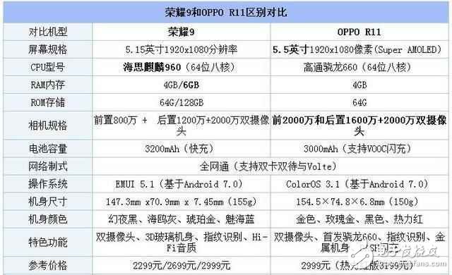 榮耀9對比OPPOR11誰更值得買?榮耀9和OPPOR1區別評測