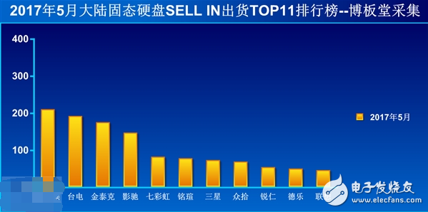 國內SSD市場集體殺價只為出貨量 金士頓第一的位置或將易主