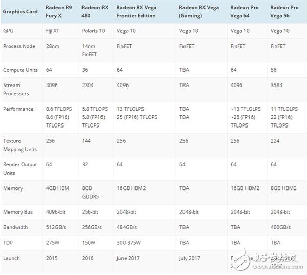 AMD Vega參數規(guī)格曝光！功耗強大