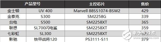 入門級SSD介紹，六款入門級SSD新能差異巨大，六款入門級SSD比較