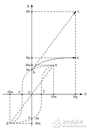 另外，雙激式變壓器開關(guān)式穩(wěn)壓電源，其輸出電壓控制一般都是通過改變電源開關(guān)管的占空比，當(dāng)占空比改變的時候，加到變壓器兩端正、負半周電壓的伏秒容量肯定會發(fā)生變化，使變壓器正負半周的伏秒容量不相等，脈沖寬度大的半周要比脈沖寬度小的半周伏秒容量大；此時，流過開關(guān)變壓器初級線圈的電流中會含有直流分量，使磁滯回線產(chǎn)生偏移