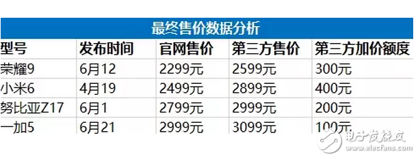 小米6最不想讓人看到的數據 跌那么慘還敢加價400元