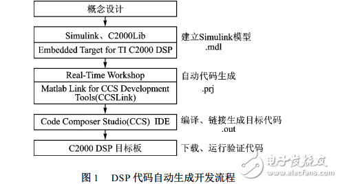 基于Matlab/Simulink的TMS320F2812代碼開發(fā)