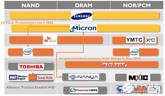 一文知道新興非易失性存儲（NVM）市場及技術趨勢