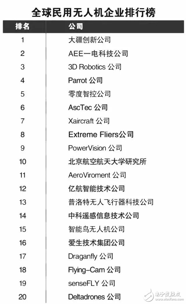 國內10大無人機供應商