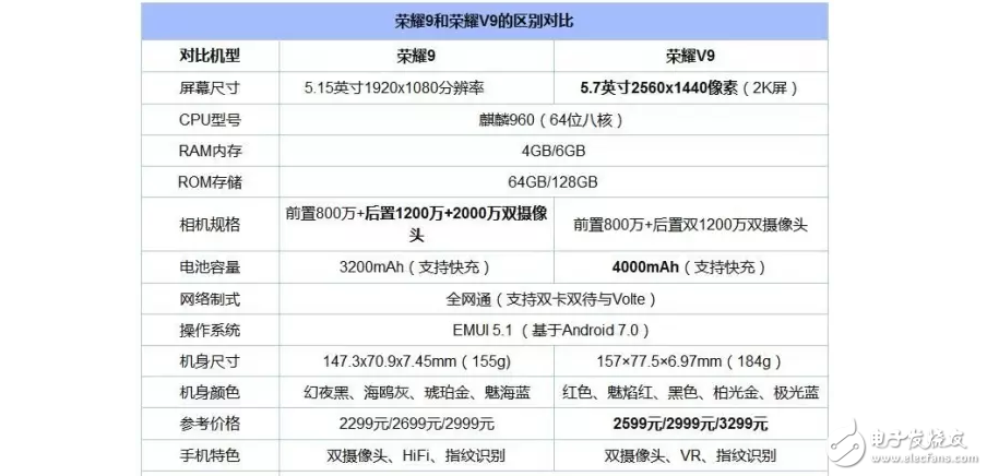 華為榮耀V9之后又有華為榮耀9，兩部手機有何區別？那部更好？