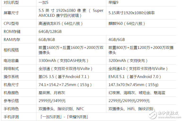 榮耀9、一加5怎么樣？有什么區(qū)別？華為榮耀9、一加5：配置、價格、外觀全方位對比評測