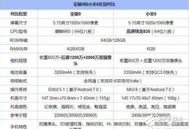 榮耀9和小米6的對(duì)比,最值得購(gòu)買的兩款雙面玻璃旗艦：榮耀9和小米6