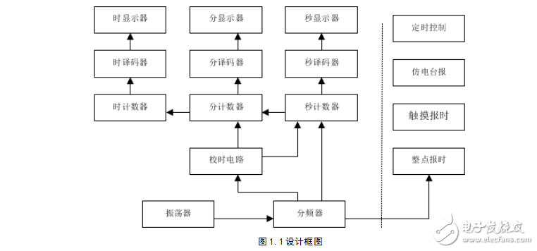 數字鐘的設計與仿真課程設計說明書