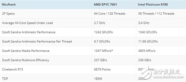 對決Intel 56核心！AMD頂級64核心跑分首曝：意外