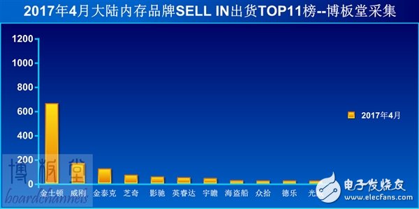 內(nèi)地內(nèi)存銷量排行TOP11 事實(shí)上第二到第十一名加起來，也遠(yuǎn)不及金士頓一家