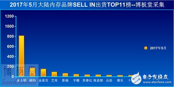 內(nèi)地內(nèi)存銷量排行TOP11 事實(shí)上第二到第十一名加起來，也遠(yuǎn)不及金士頓一家