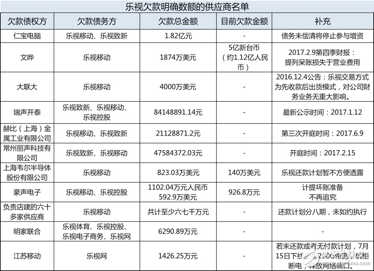 欠款、裁員、上門討債，樂視究竟是怎么了？