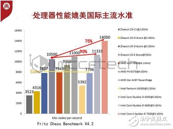 科學(xué)看待國(guó)產(chǎn)CPU，中國(guó)芯拒絕玻璃心！嚇倒Intel！