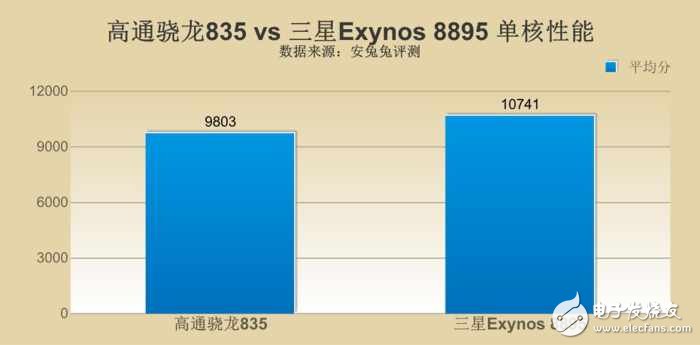 三星s8最新消息：三星S8哪個版本更強？ 驍龍835對比三星8895版