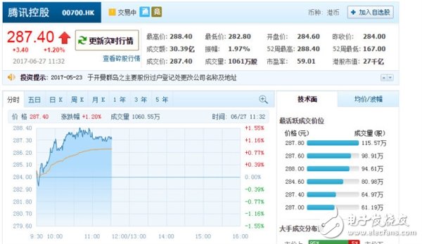 騰訊跟阿里一起稱霸亞洲！騰訊市值已瘋：達3462億美元