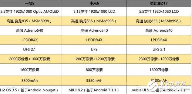 一加5、小米6、努比亞Z17誰(shuí)更好？一加5、小米6、努比亞Z17對(duì)比,誰(shuí)更適合你？