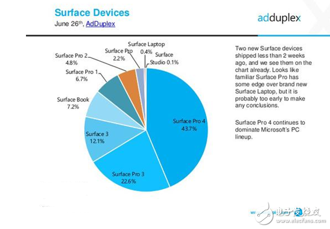 2017款Surface Pro有多受歡迎？發售不到半月 占比達到2.2%