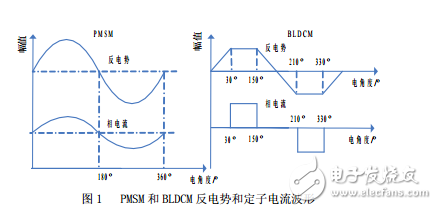 介紹無刷與永磁同步的區別