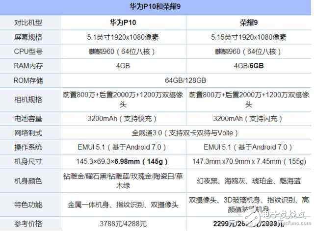 榮耀9表現(xiàn)太出色了，華為p10怒降價(jià)200元表誠(chéng)意！