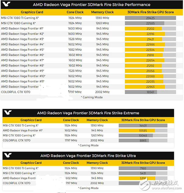 AMD旗艦卡Radeon Vega Frontier專業卡首發跑分:跑不過GTX1080