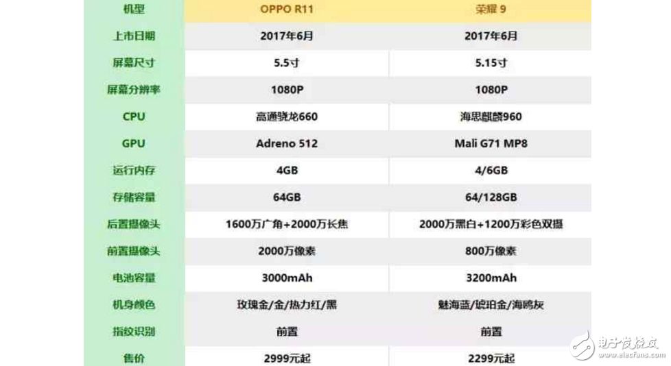 榮耀9和OPPOR11怎么樣？OPPO R11和華為榮耀9如何選機，只需從這8點考慮就可以