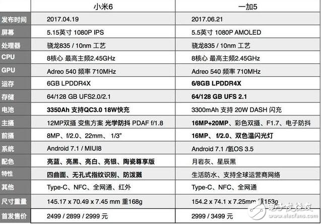 一加5和小米6哪個好？一加5與小米6對比分析,你更喜歡誰？