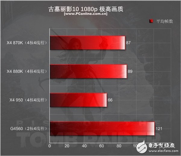 499元的速龍X4 950體驗:結果有些意外
