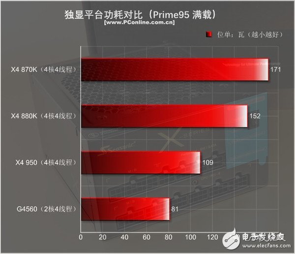 499元的速龍X4 950體驗:結果有些意外