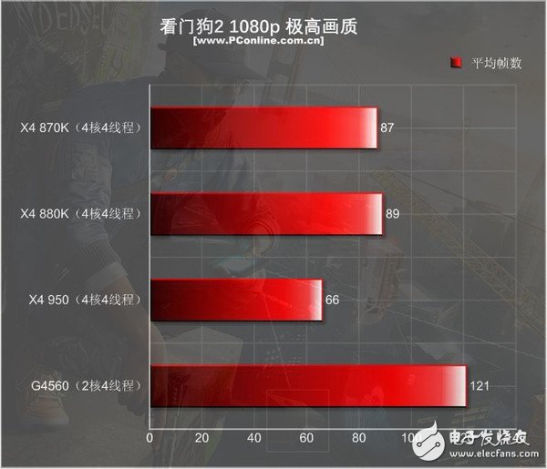 499元的速龍X4 950體驗:結果有些意外
