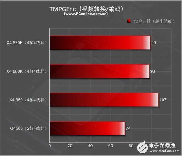 499元的速龍X4 950體驗:結果有些意外