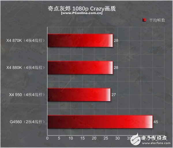 499元的速龍X4 950體驗:結果有些意外