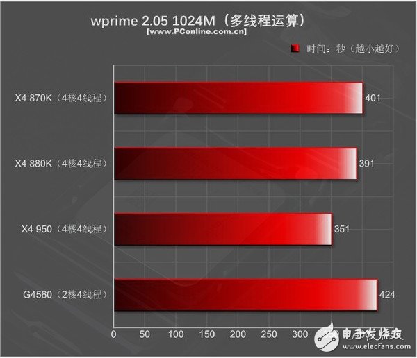 499元的速龍X4 950體驗:結果有些意外