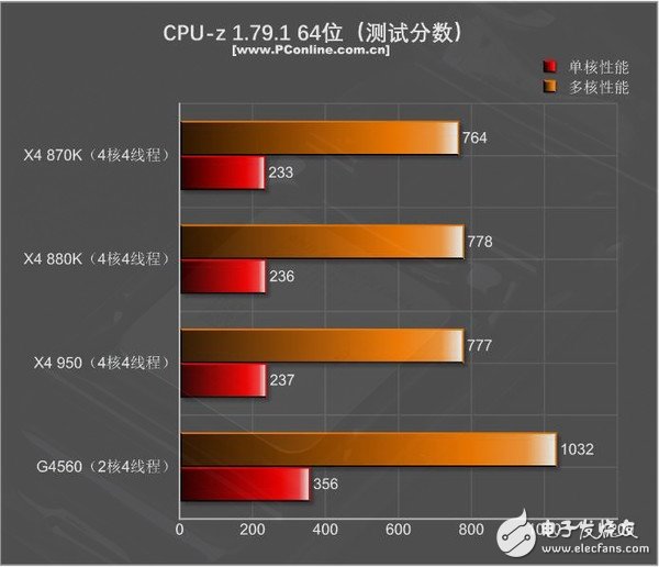 499元的速龍X4 950體驗:結果有些意外