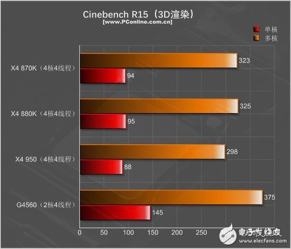 499元的速龍X4 950體驗:結果有些意外