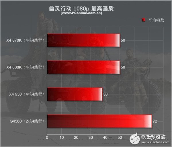 499元的速龍X4 950體驗:結果有些意外