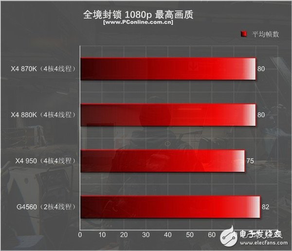 499元的速龍X4 950體驗:結果有些意外