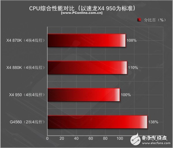 499元的速龍X4 950體驗:結果有些意外