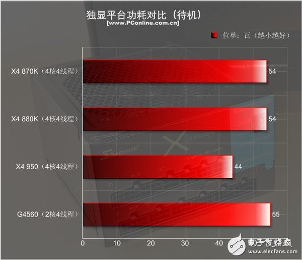 499元的速龍X4 950體驗:結果有些意外