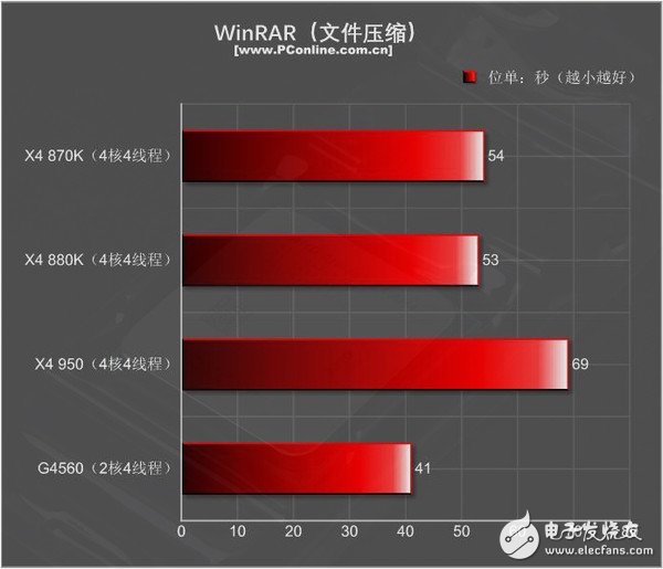 499元的速龍X4 950體驗:結果有些意外