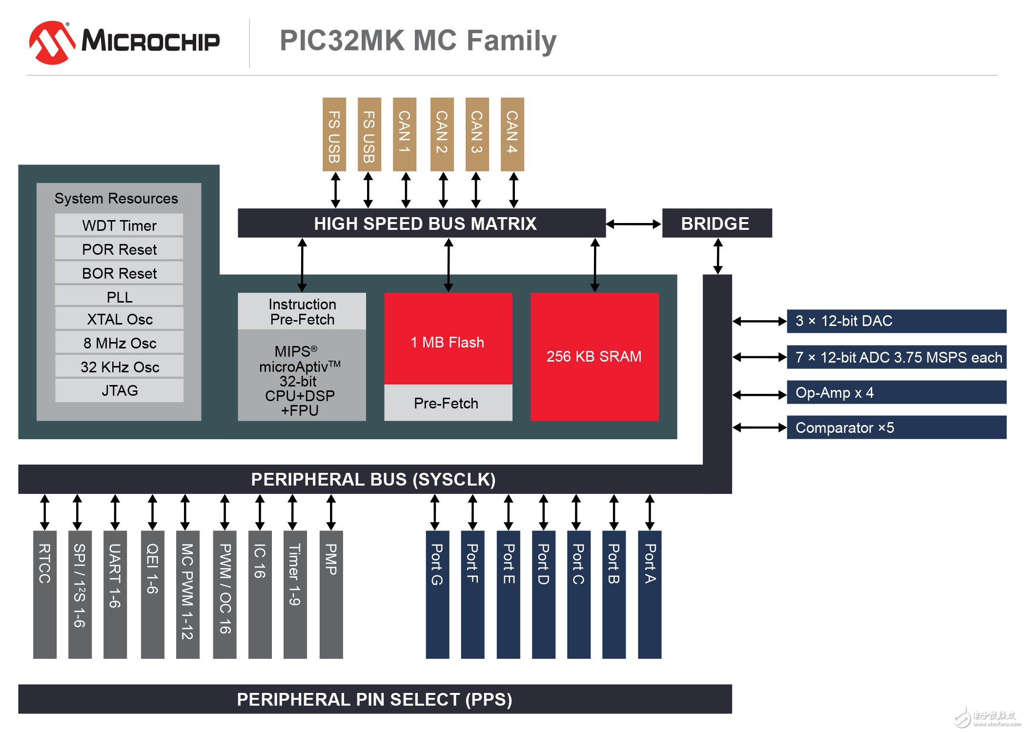 Microchip推出支持DSP指令的PIC32單片機（MCU）系列