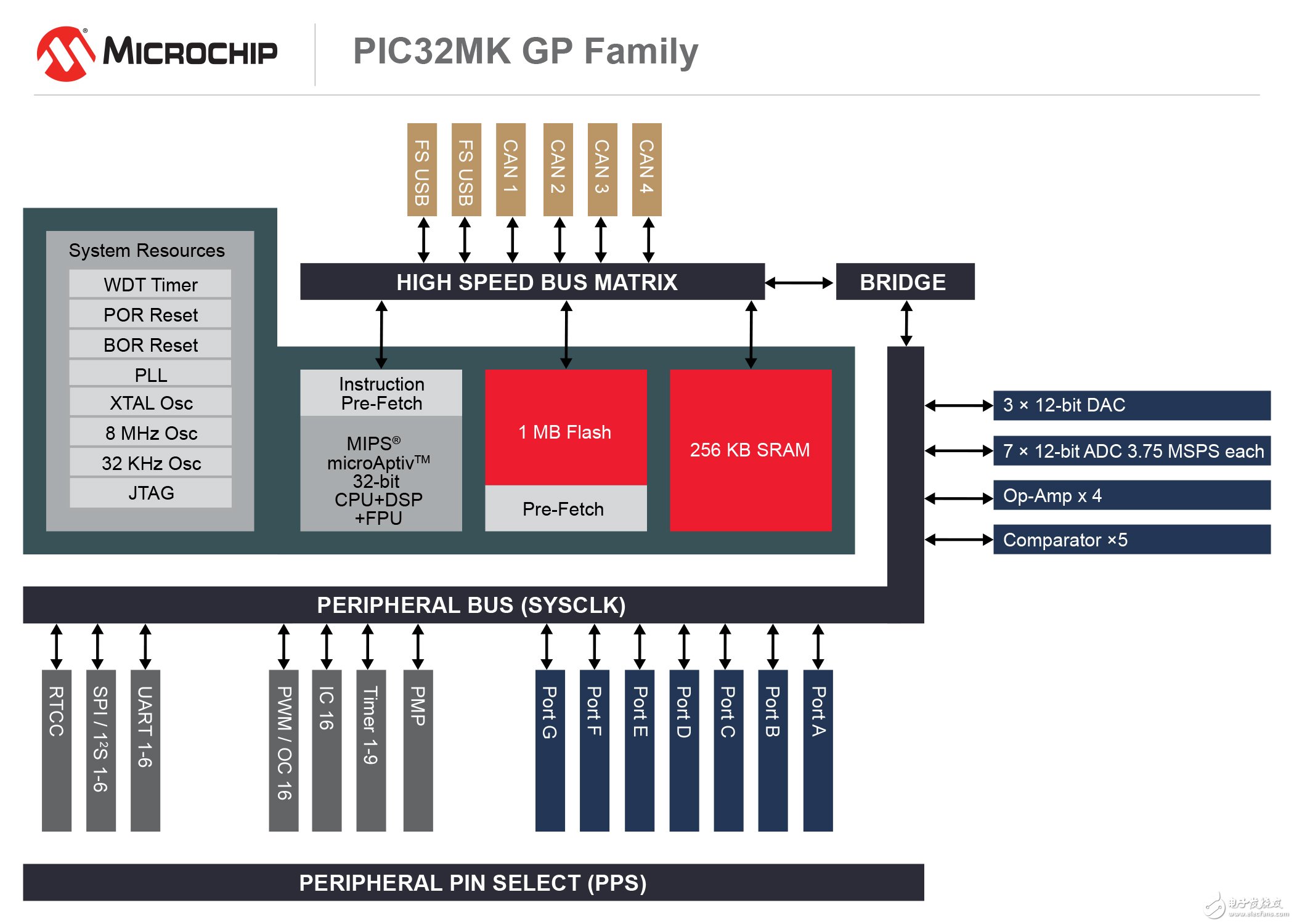 Microchip推出支持DSP指令的PIC32單片機（MCU）系列