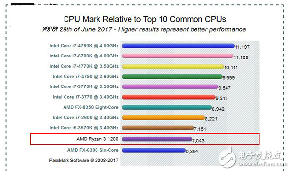 AMD Ryzen3 處理器售價及性能曝光：性能跟Core i5-3570K差不多