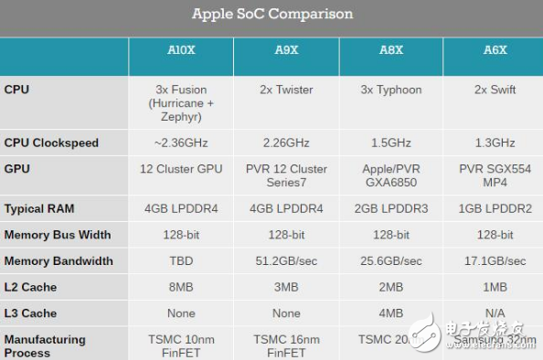 來自蘋果最強的心臟：蘋果10nm工藝A10X規(guī)格揭秘 