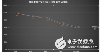 努比亞Z17與小米6誰才是真正續(xù)航王者?努比亞Z17與小米6對(duì)比評(píng)測(cè)